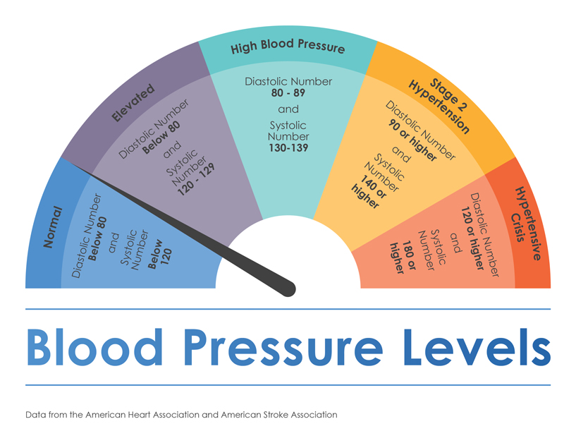 blood pressure levels taken from American Heart Association_senior choices online